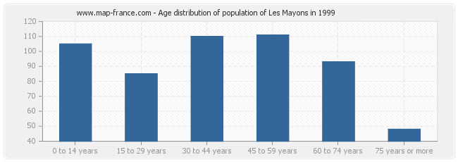 Age distribution of population of Les Mayons in 1999